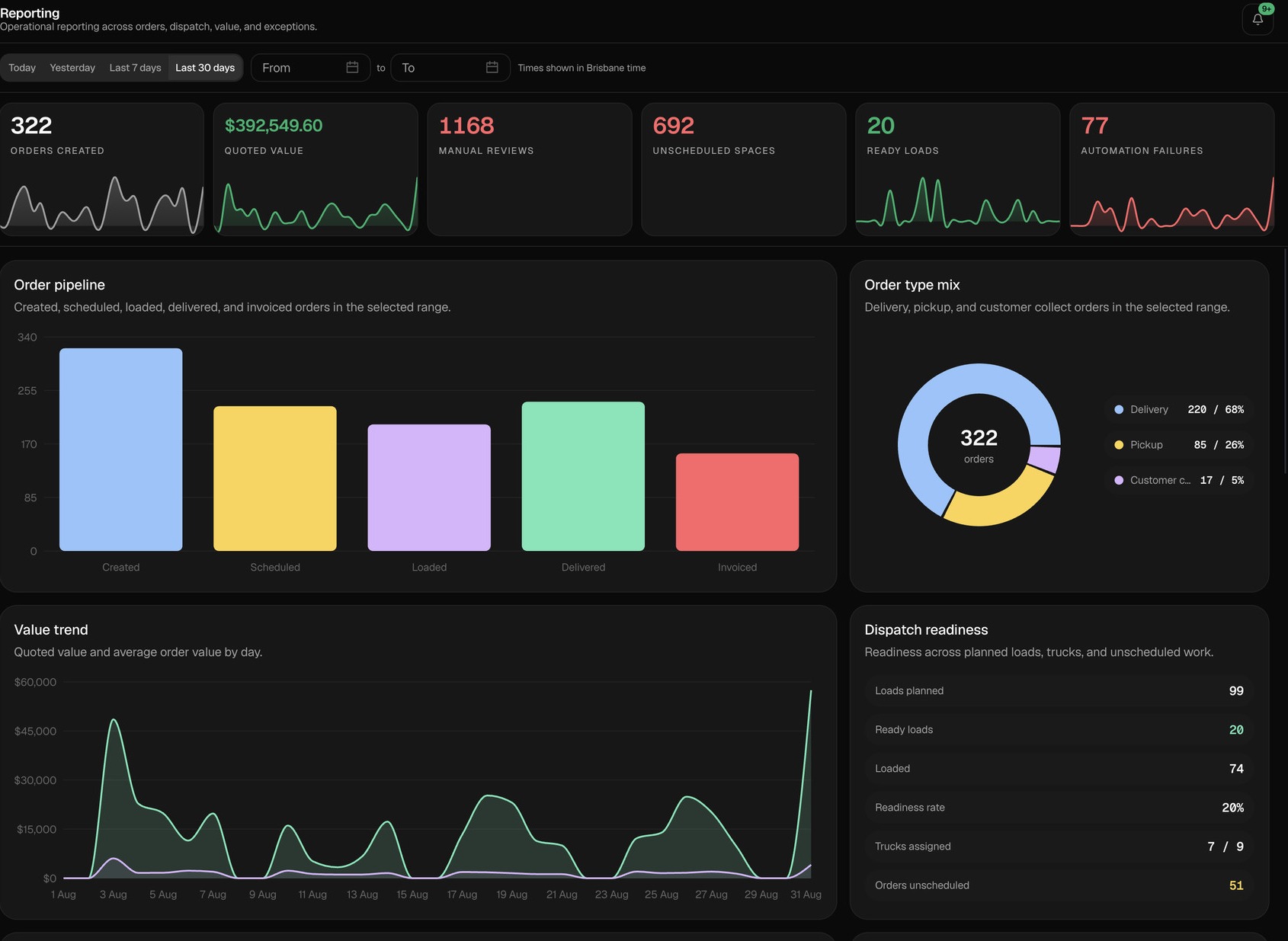 Toms Pallets operations reporting dashboard